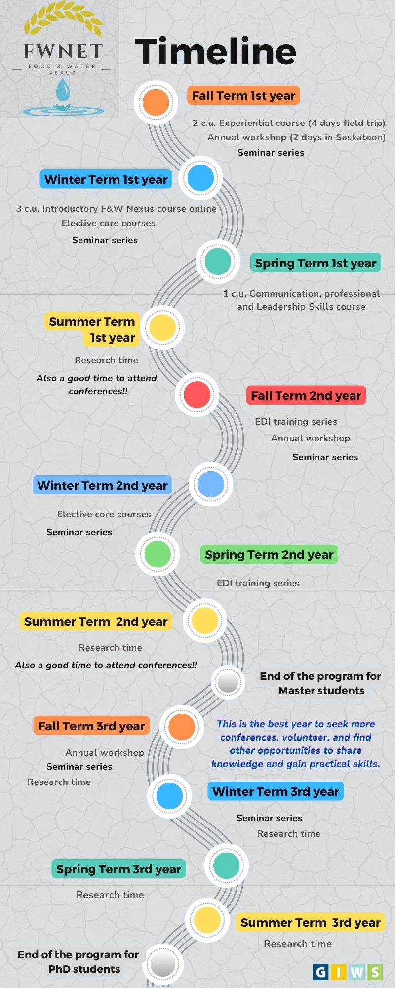 a proposed timeline to meet the requirements within the years of program Master or PhD