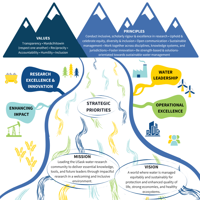 GIWS Strategic Plan Visual Representation