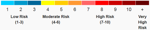 The Air Quality Health Index (AQHI) ranges from 1-10+, where: 1-3= low risk to health; 4-6=moderate risk to health; 7-10=high risk to health; 10=very high risk to health