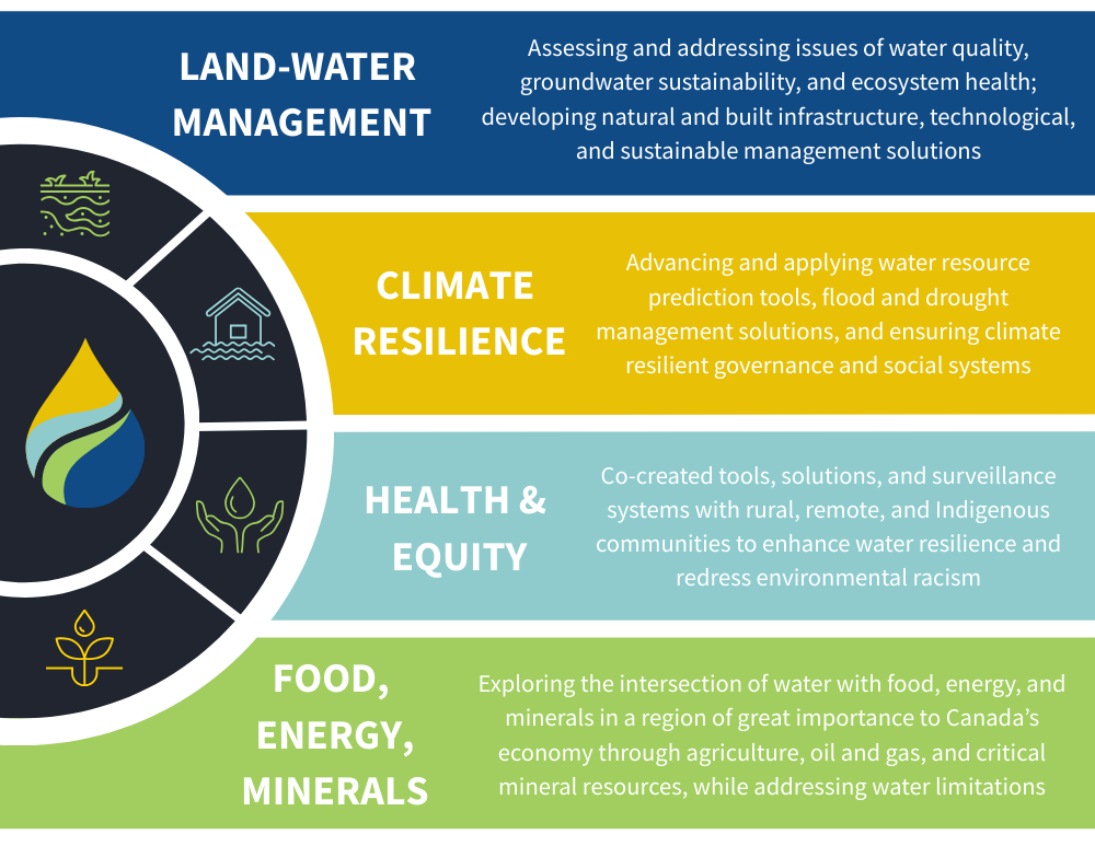 Land-Water Management, Climate Resilience, Health & Equity, and Food, Energy, Minerals